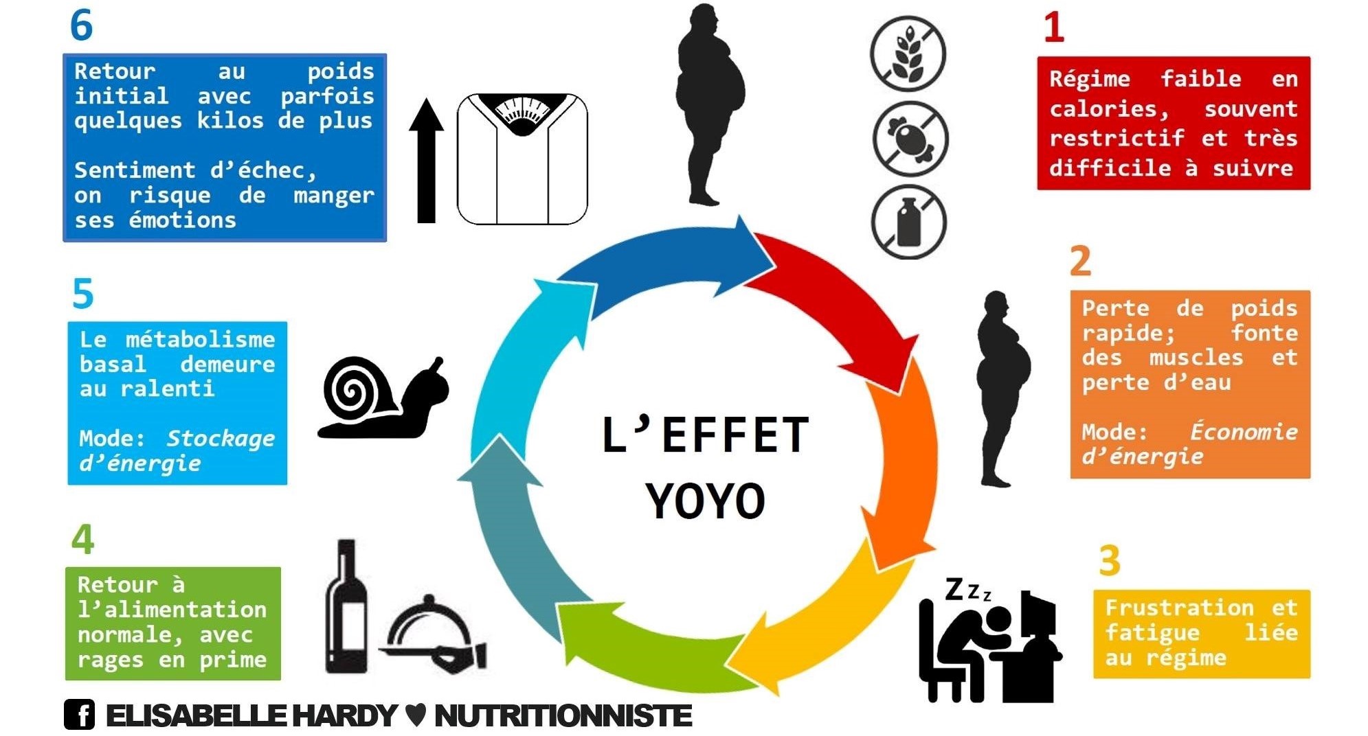 Perte de poids, Trouvez votre Nutritionniste - Diététiste
